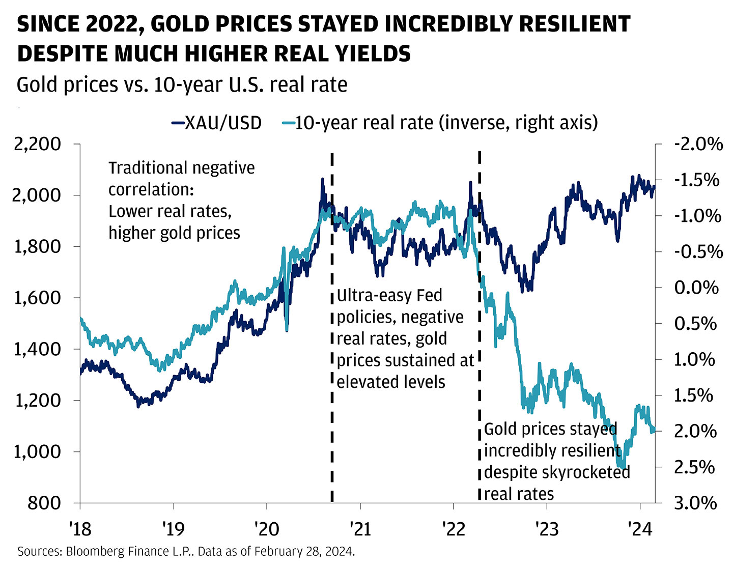 This line chart shows the correlation between gold prices and 10-year U.S. real rates from 2018 to 2024.